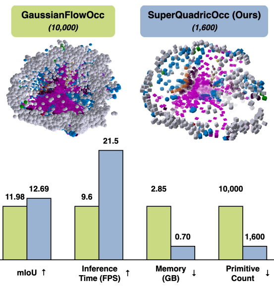 SuperQuadricOcc results